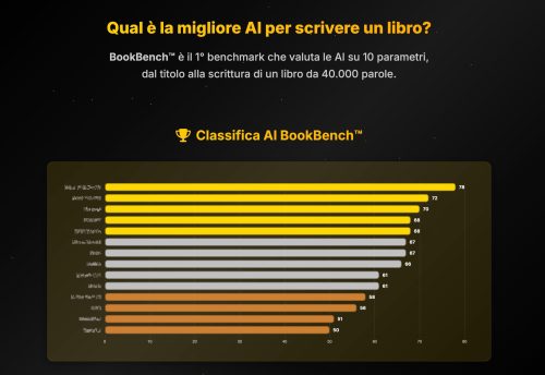 Scrivere Libri con l’AI: BookBench™ è il 1° Benchmark per classificare le Intelligenze Artificiali migliori nella scrittura