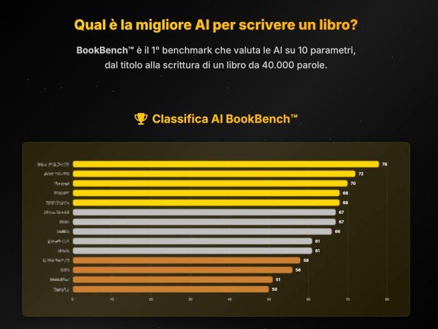 Scrivere Libri con l’AI: BookBench™ è il 1° Benchmark per classificare le Intelligenze Artificiali migliori nella scrittura